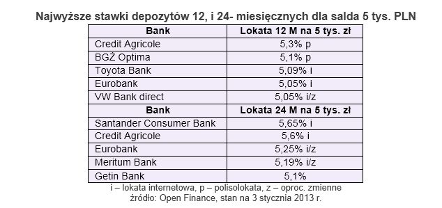 Najlepsze lokaty bankowe II 2013
