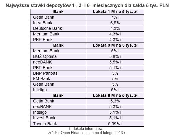 Najlepsze lokaty bankowe II 2013