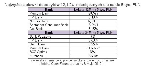 Najlepsze lokaty bankowe IV 2012