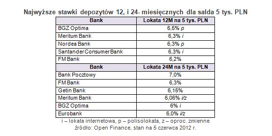 Najlepsze lokaty bankowe V 2012