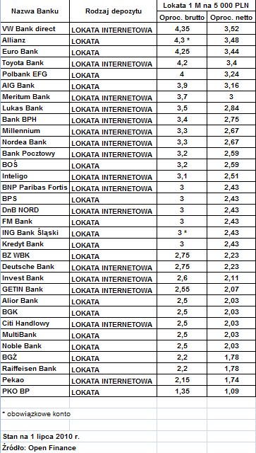 Najlepsze lokaty bankowe VII 2010