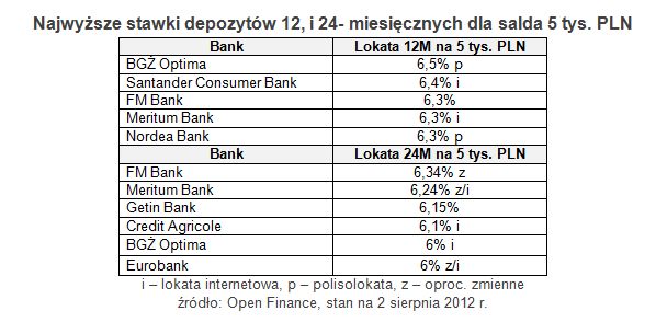 Najlepsze lokaty bankowe VII 2012