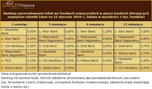 Najlepsze lokaty na rynku I 2010