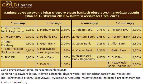 Najlepsze lokaty na rynku I 2010