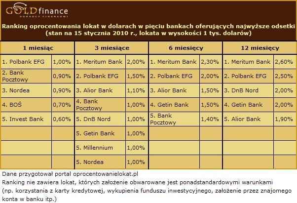 Najlepsze lokaty na rynku I 2010