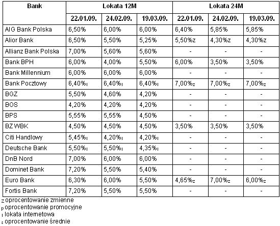 Oprocentowanie lokat a stopy procentowe