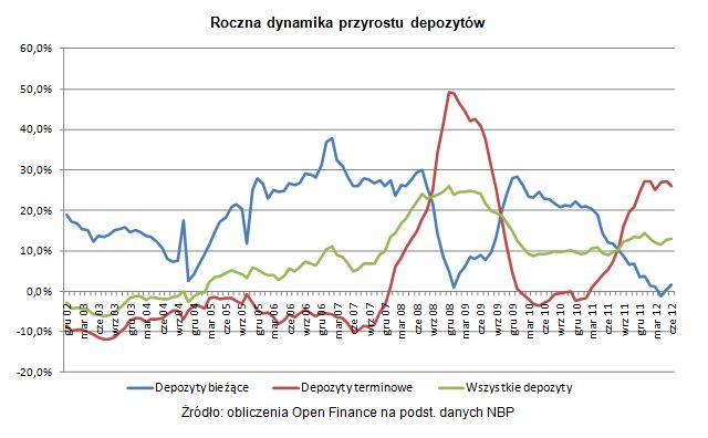 Zadłużenia i oszczędności Polaków w VI 2012
