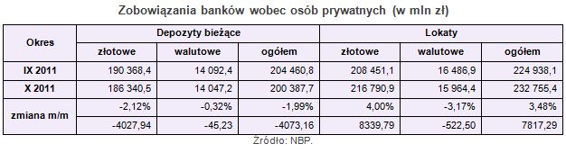 Zadłużenia i oszczędności Polaków w X 2011