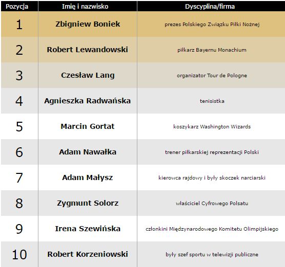 Zbigniew Boniek na szczycie rankingu Forbes