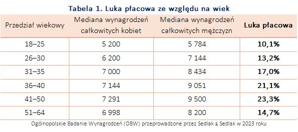 Luka płacowa w 2023 roku