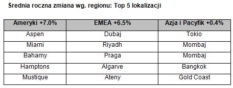 Ceny luksusowych nieruchomości w Dubaju o 44,2% w górę w 2022 roku