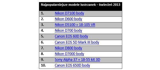 Najpopularniejsze lustrzanki cyfrowe IV 2013