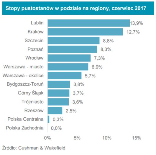Magazyny w Polsce. II kwartał z rekordem popytu