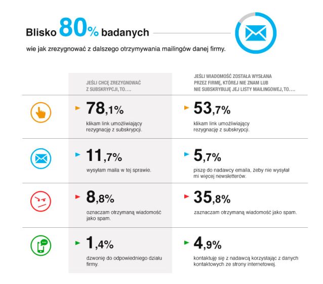 Polscy internauci a email marketing