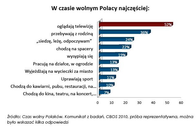 Czas wolny Polaków 2012