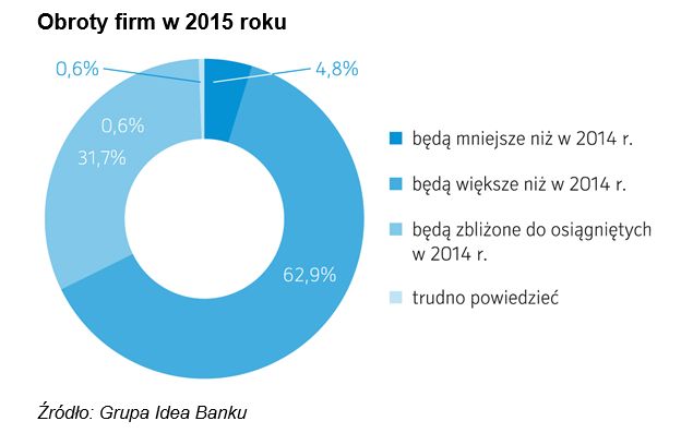 Małe firmy - prognozy 2015
