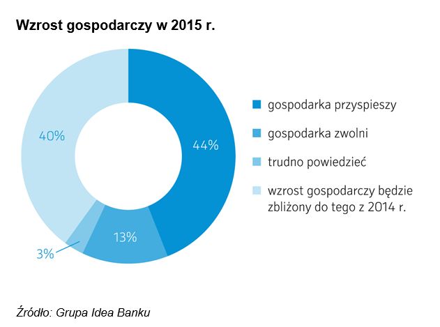 Małe firmy - prognozy 2015