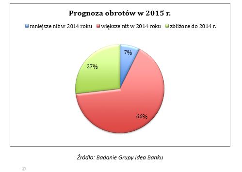 Małe firmy - prognozy I kw. 2015