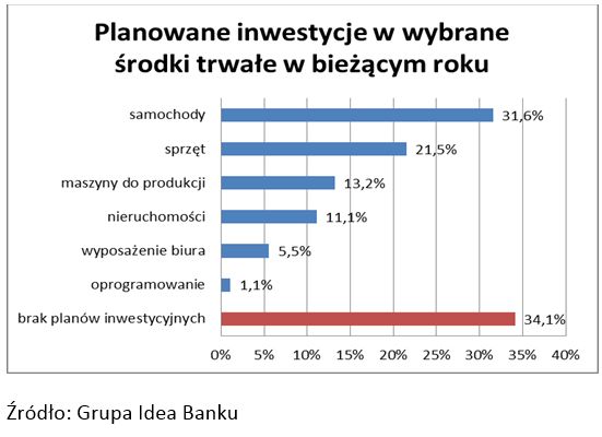 Małe firmy - prognozy II kw. 2014