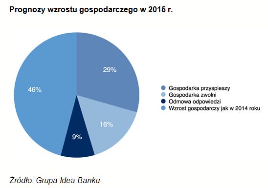 Małe firmy - prognozy III kw. 2015