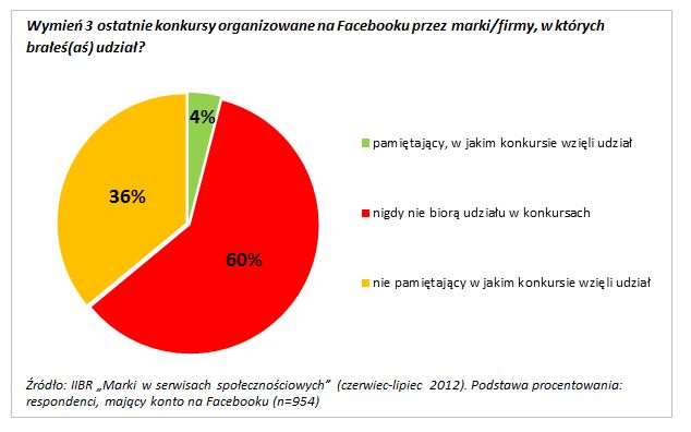 Polscy internauci a konkursy na Facebooku 