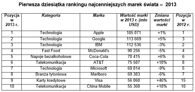 Ranking najcenniejszych marek 2013