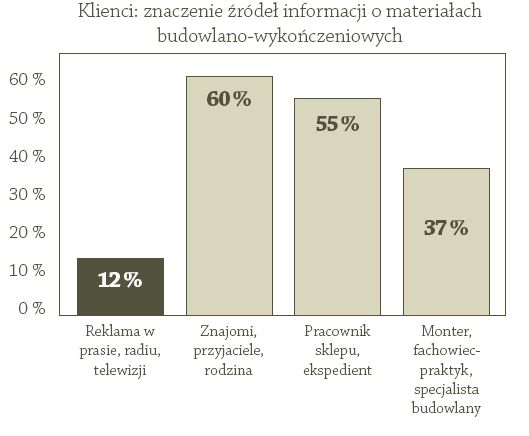 Materiały budowlane: marka istotna dla 55% Polaków