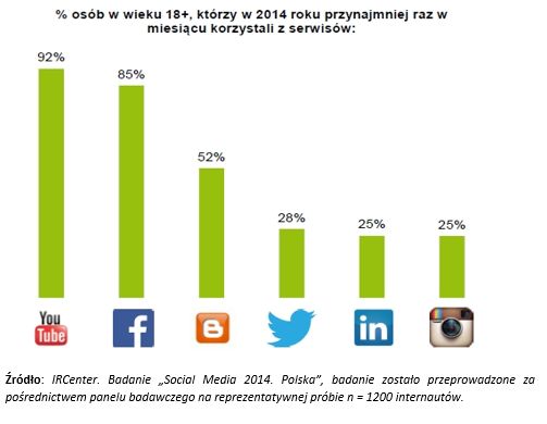 Jak zmieniają się polskie media społecznościowe
