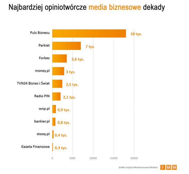Najczęściej cytowane media 2004-2013