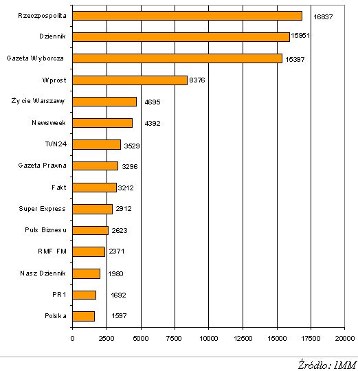 Najczęściej cytowane media 2007