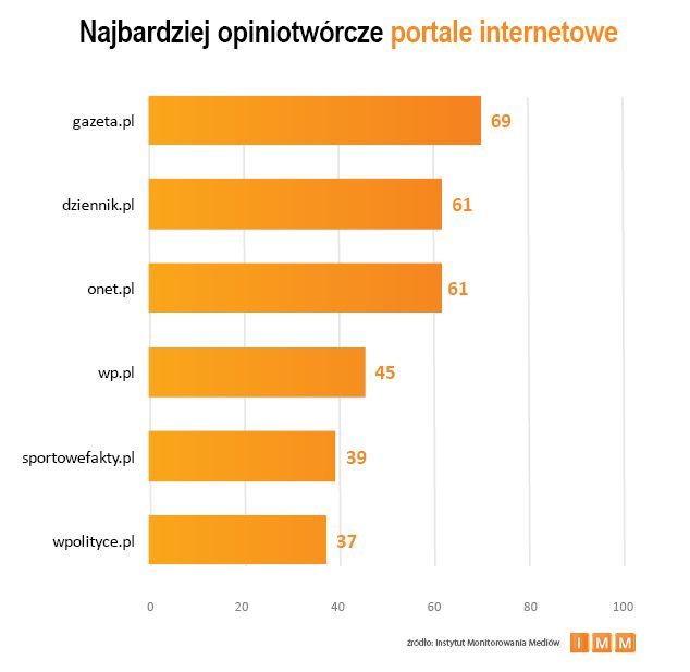 Najczęściej cytowane media I 2013