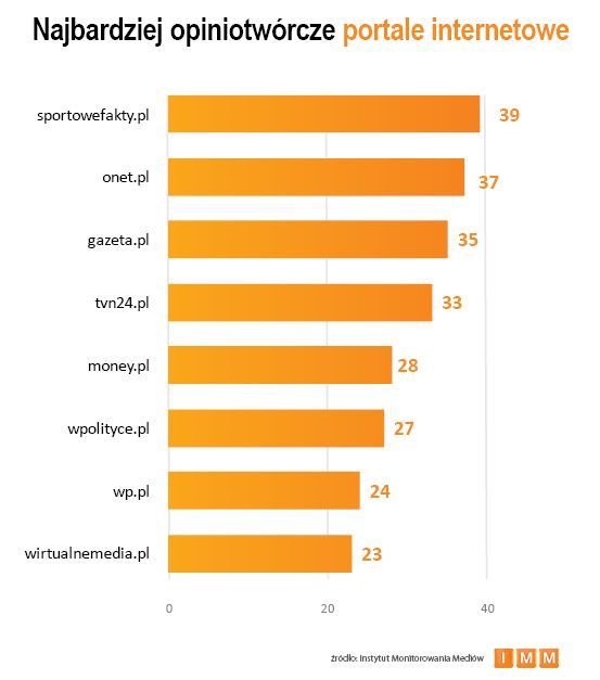 Najczęściej cytowane media IV 2013