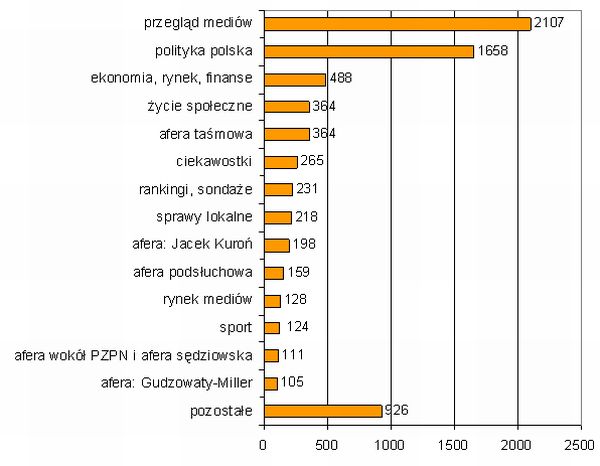 Najczęściej cytowane media IX 2006