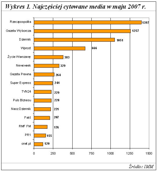 Najczęściej cytowane media V 2007
