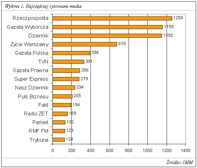 Najczęściej cytowane media X 2006