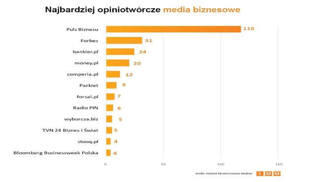 Najczęściej cytowane media XII 2013