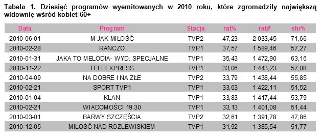 Polscy seniorzy a oglądanie telewizji