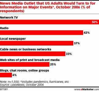 Popularność mediów w USA