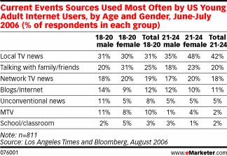 Popularność mediów w USA