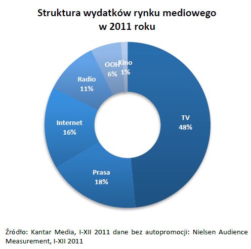 Rynek reklamy w Polsce 2011 r.
