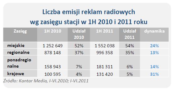 Rynek reklamy w Polsce I-II kw. 2011 r.