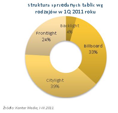 Rynek reklamy w Polsce I kw. 2011 r.