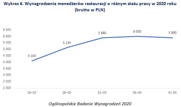 Ile zarabia kucharz, kelner i menedżer restauracji w 2020 roku?