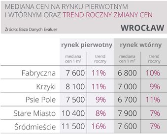 Ceny mieszkań we Wrocławiu drożały we wszystkich dzielnicach