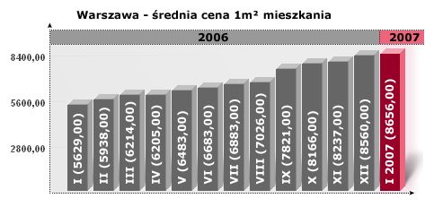 Ceny mieszkań w aglomeracjach I 2007