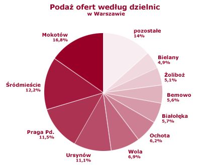 Ceny mieszkań w aglomeracjach III 2007