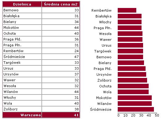 Ceny najmu mieszkań w Warszawie IV 2007