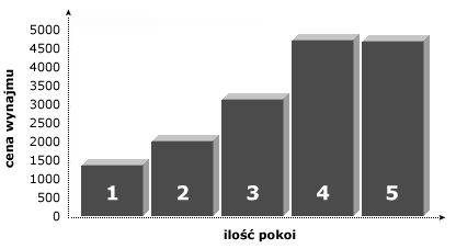 Ceny najmu mieszkań w Warszawie IV 2007