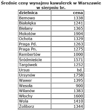 Ceny najmu mieszkań w Warszawie IX 2007