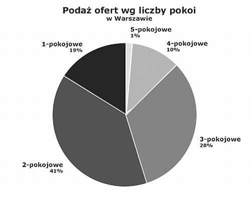 Ceny najmu mieszkań w Warszawie IX 2007